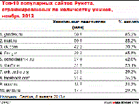 Самые посещаемые онлайн-ресурсы Рунета, 2013