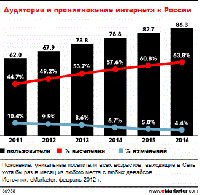 Аудитория и уровень проникновения Рунета (по данным eMarketer)