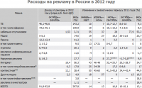 Расходы на рекламу в России в 2012 г. (АКАР, скриншот с сайта 